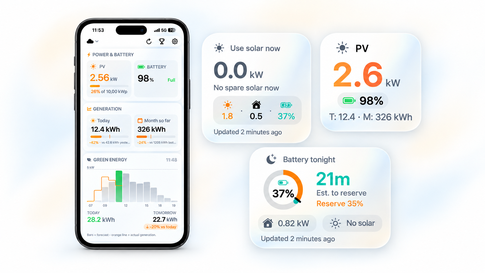 Glance for PV iPhone dashboard beside live widgets showing available solar power, PV generation, and overnight battery estimates.